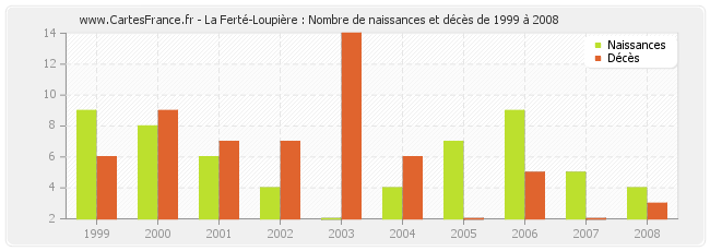 La Ferté-Loupière : Nombre de naissances et décès de 1999 à 2008